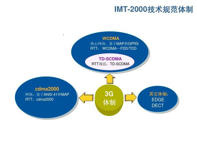 CDMA技术现在为何应用？-图2