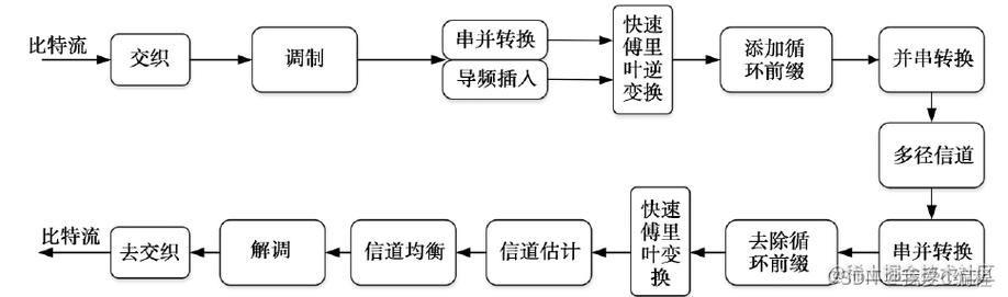 MIMO技术收发框图的关键构成与原理是什么？-图2