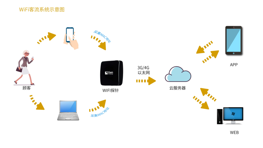 WiFi探针延伸技术如何突破覆盖瓶颈?-图3 WiFi探针延伸技术如何突破覆盖瓶颈?-图3