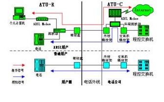 ADSL接入技术需要哪些关键配置？-图1