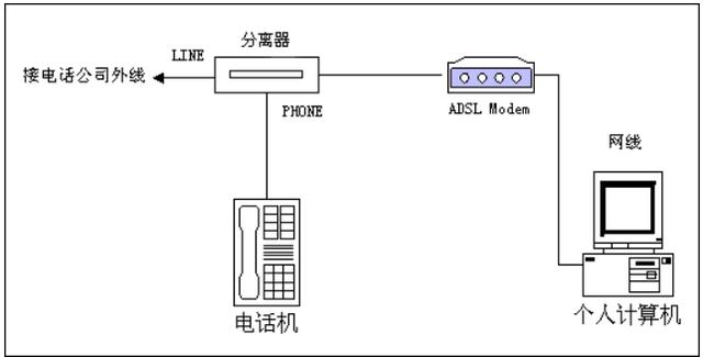ADSL接入技术需要哪些关键配置？-图2