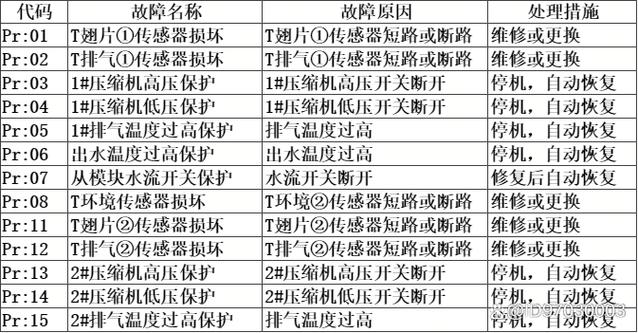 空气能故障代码怎么修？-图2