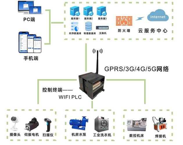 智能组网中PLC技术如何高效应用?-图1 智能组网中PLC技术如何高效应用?-图1