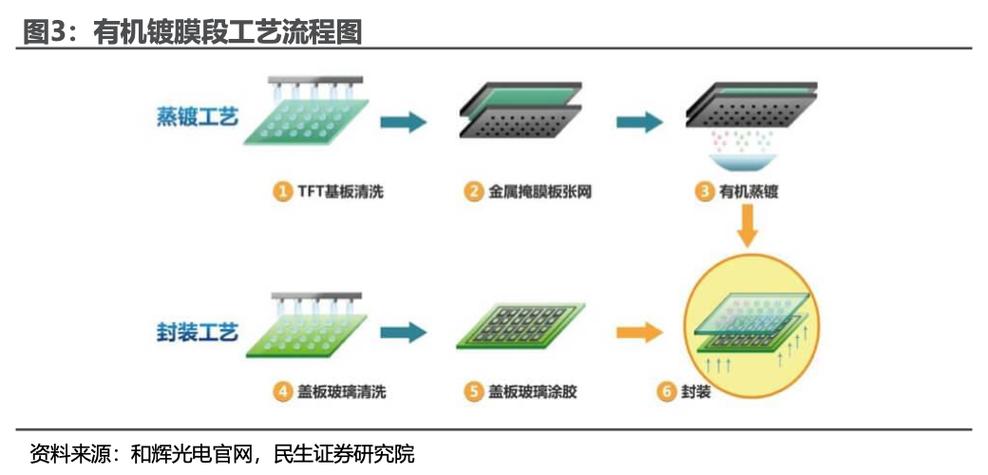 AMOLED制备技术难点与突破方向？-图1