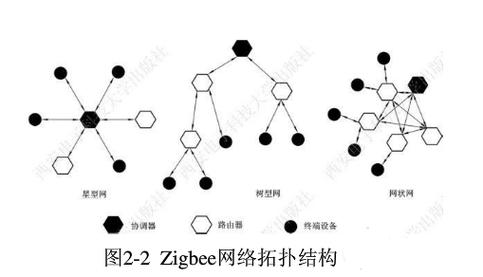 Zigbee技术优势何在？应用场景有哪些？-图3