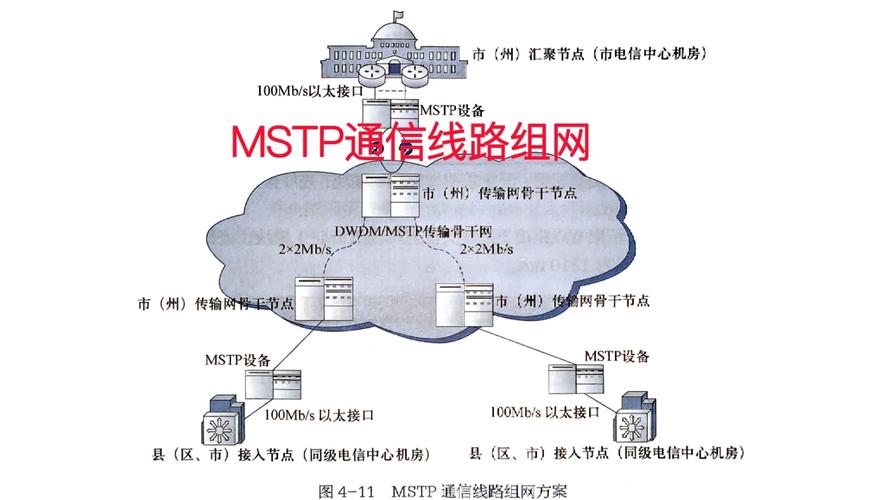MSTP与OTN技术如何融合组网?-图1 MSTP与OTN技术如何融合组网?-图1