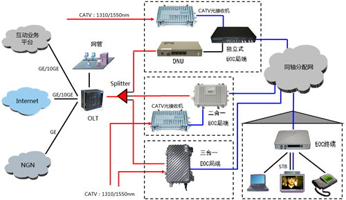 CDocsis技术是什么？-图2