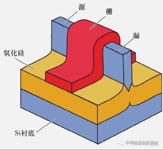 FinFET技术特点有哪些关键优势?-图3 FinFET技术特点有哪些关键优势?-图3
