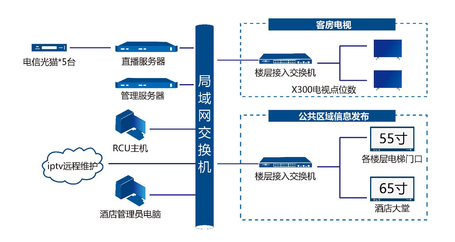 IPTV技术原理究竟是怎样的?-图2 IPTV技术原理究竟是怎样的?-图2