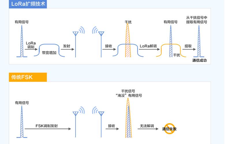 Loratm调制技术有何独特优势？-图1