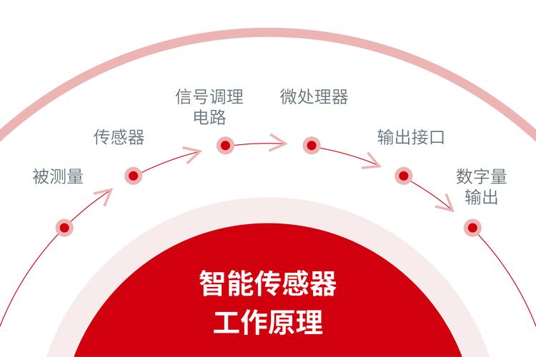 无线传感网络技术特点有哪些？-图2