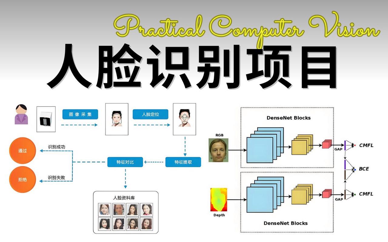 人脸识别需哪些核心技术支撑？-图2