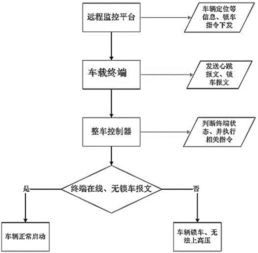 车辆远程控制技术方案-图1 车辆远程控制技术方案-图1