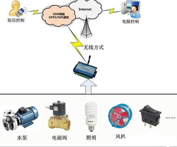 远程无线控制技术如何实现信号传输与指令执行？-图3