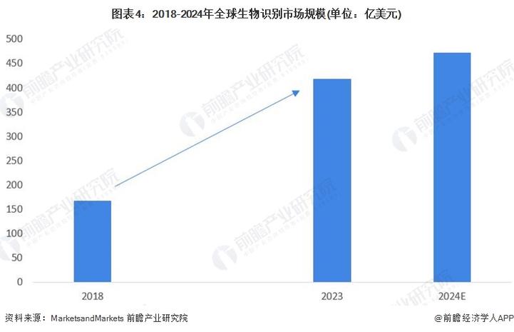 生物识别技术行业前景如何？-图1