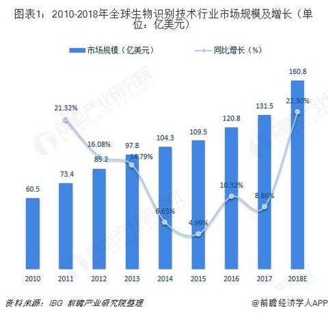 生物识别技术行业前景如何？-图2