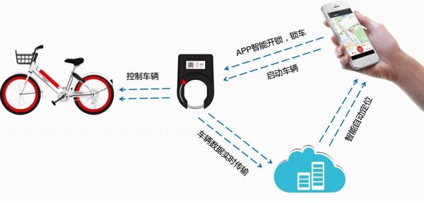 共享单车完整技术方案包含哪些核心内容？-图1