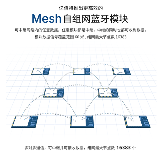 蓝牙mesh技术原理究竟是什么?-图1 蓝牙mesh技术原理究竟是什么?-图1