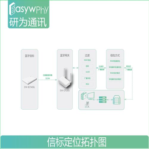 蓝牙beacon技术如何精准定位与交互？-图1