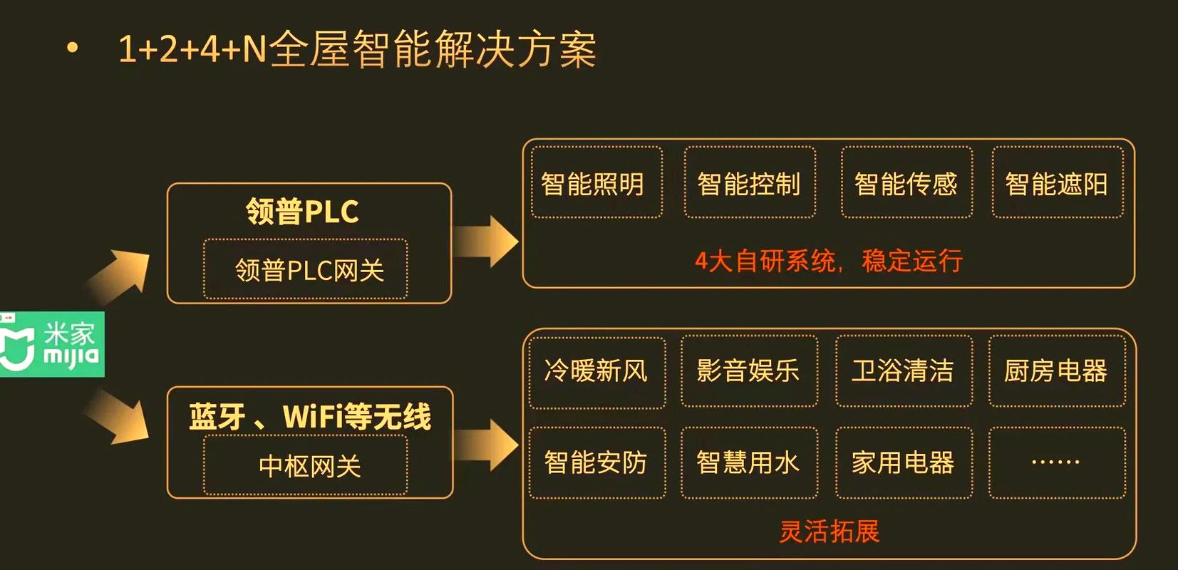 智能家居技术有哪些核心支撑？-图2