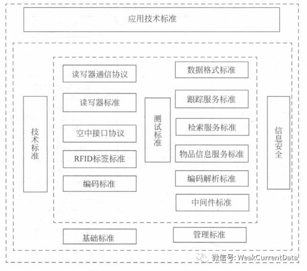 物联网技术标准有哪些关键分类？-图3
