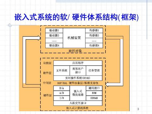 嵌入式系统结构有哪些核心组成？-图2