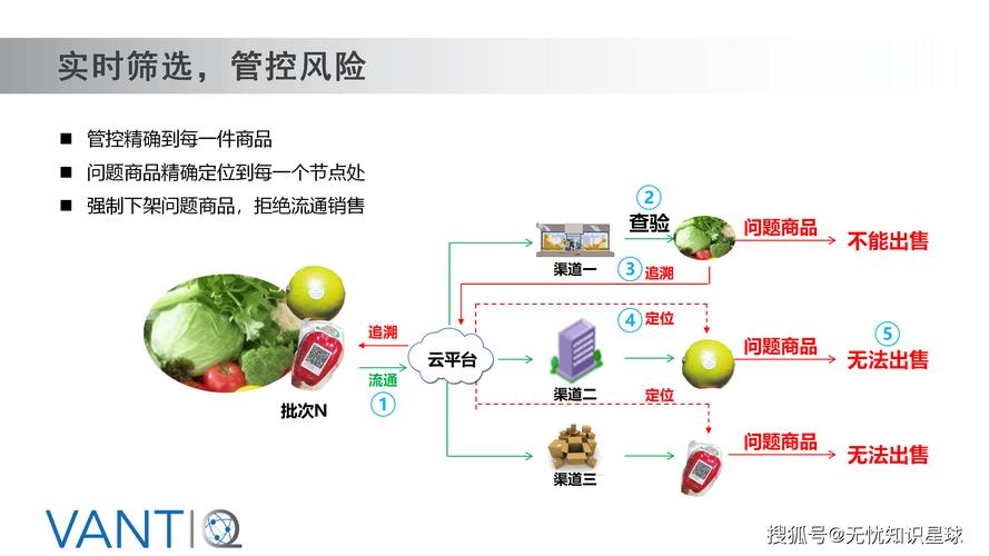 食品溯源系统技术方案如何落地？-图1