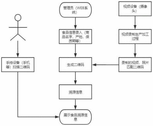 食品溯源系统技术方案如何落地？-图2