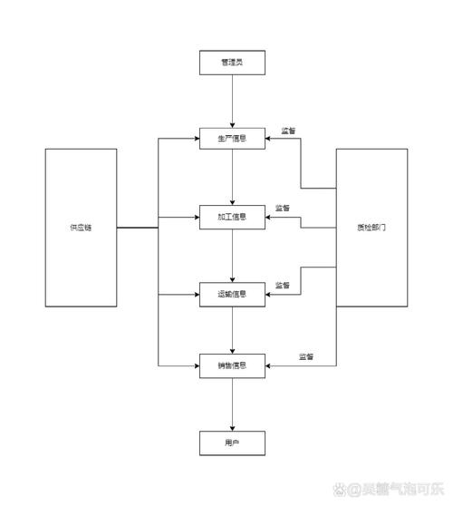 食品溯源系统技术方案如何落地？-图3