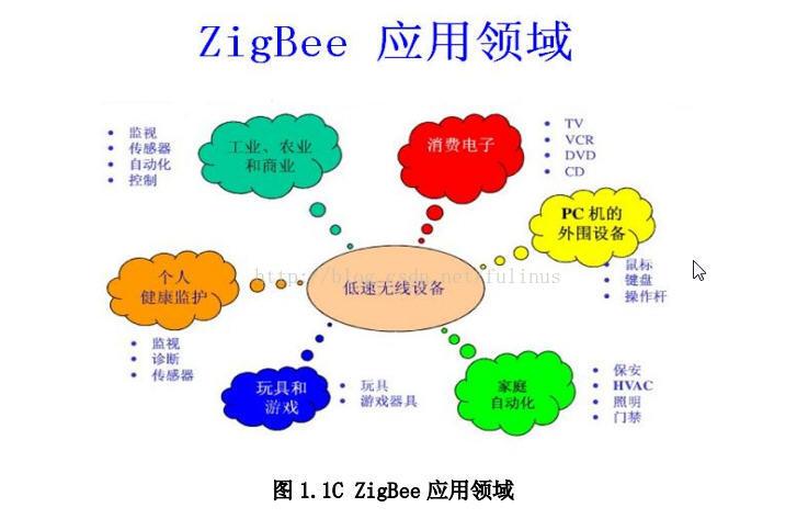 Zigbee技术常见问题有哪些？-图2